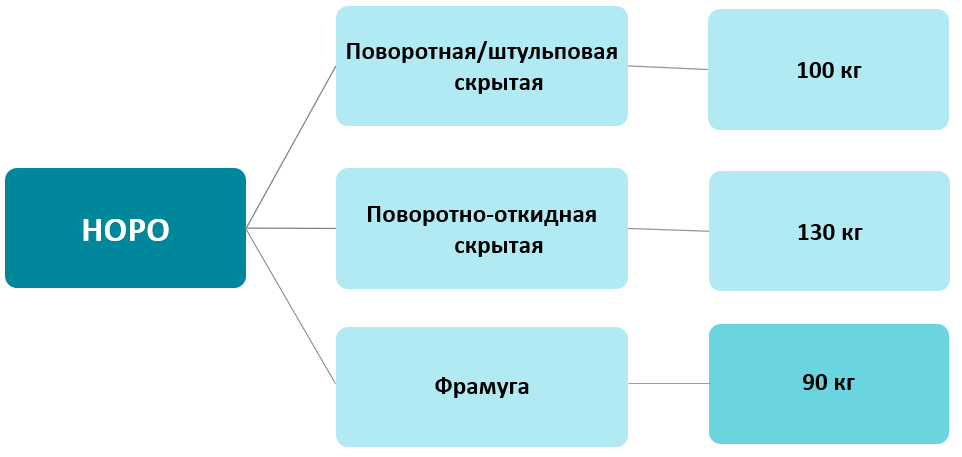 Вес створок